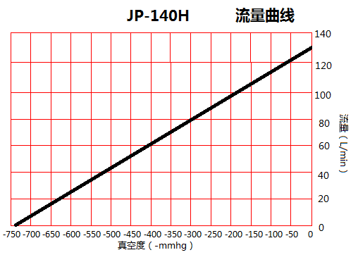 臺(tái)冠JP-140H負(fù)壓真空泵流量曲線(xiàn)圖